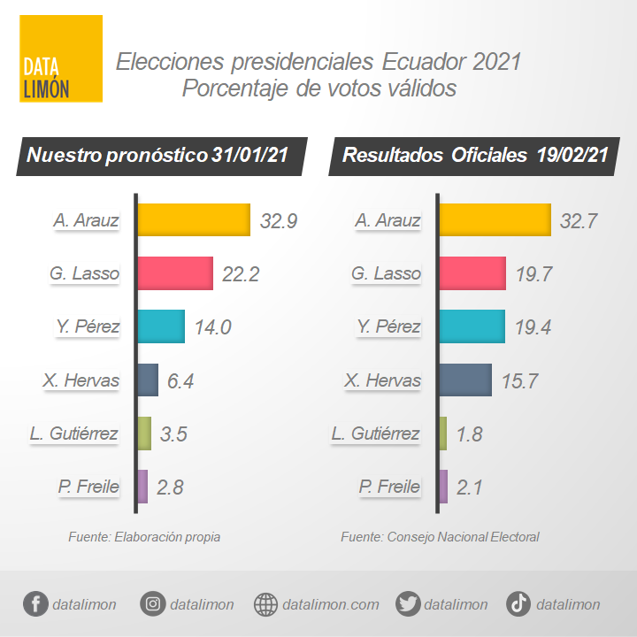 Elecciones presidenciales Ecuador 2021 DATA LIMÓN